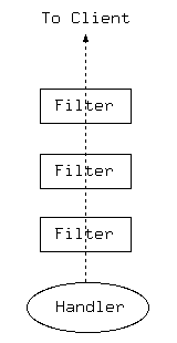 [Cette image illustre le mod&egrave;le de filtrage traditionnel]
